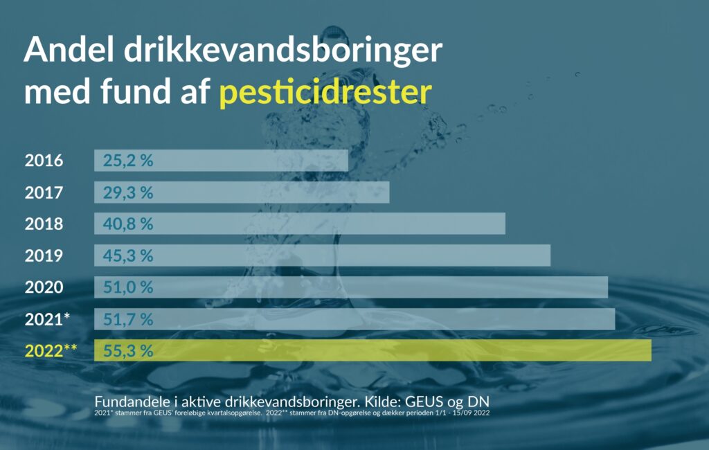 Pesticider i grundvandet